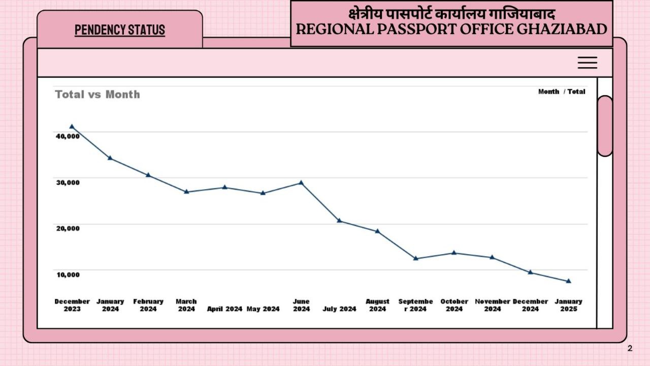 गाजियाबाद पासपोर्ट कार्यालय ने एक साल में जारी किए रिकार्ड तोड़ पासपोर्ट, लंबित मामलों में आई कमी